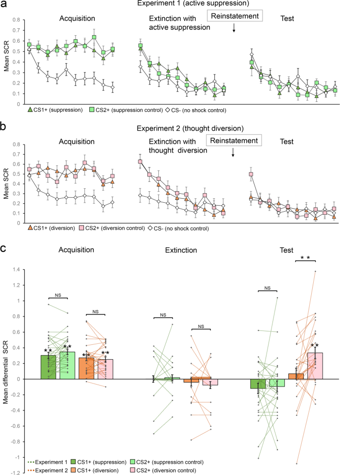 Active suppression prevents the return of threat memory in humans